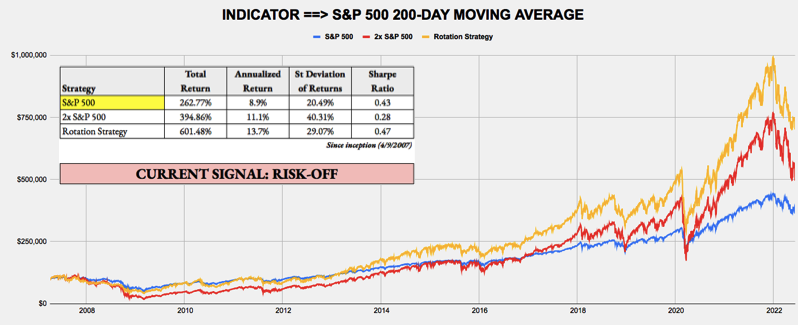 June 13, 2022 - Weekly Risk Signals
